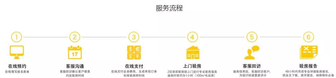 你還不知道為什么要驗房？
